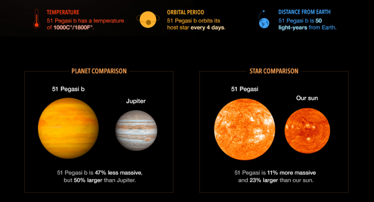 Système Planétaire 51 Pegasi - Exoplanets